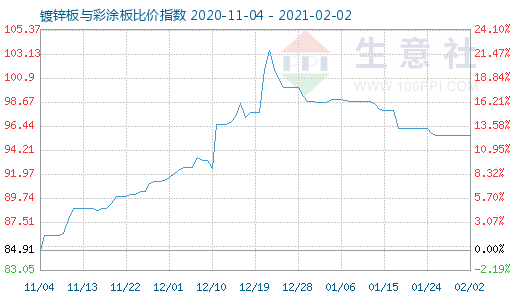 2月2日镀锌板与彩涂板比价指数图