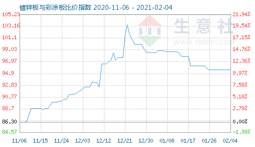 2月4日镀锌板与彩涂板比价指数图