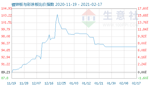 2月17日镀锌板与彩涂板比价指数图