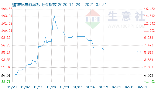 2月21日镀锌板与彩涂板比价指数图