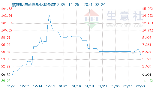 2月24日镀锌板与彩涂板比价指数图