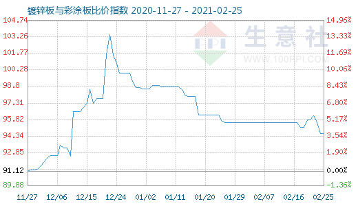 2月25日镀锌板与彩涂板比价指数图