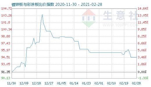 2月28日镀锌板与彩涂板比价指数图