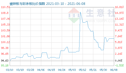 6月8日镀锌板与彩涂板比价指数图