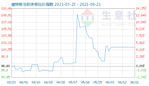 6月21日镀锌板与彩涂板比价指数图