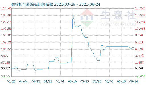 6月24日镀锌板与彩涂板比价指数图