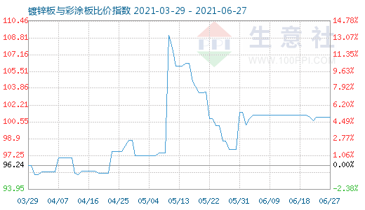 6月27日镀锌板与彩涂板比价指数图