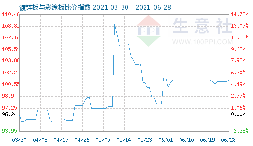 6月28日镀锌板与彩涂板比价指数图