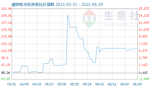 6月29日镀锌板与彩涂板比价指数图