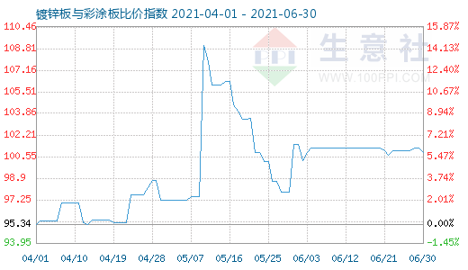 6月30日镀锌板与彩涂板比价指数图