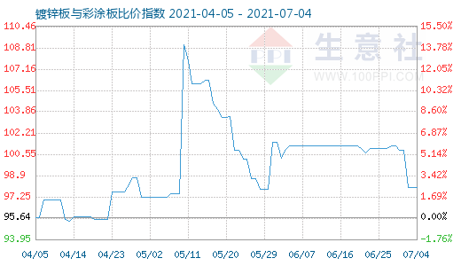 7月4日镀锌板与彩涂板比价指数图