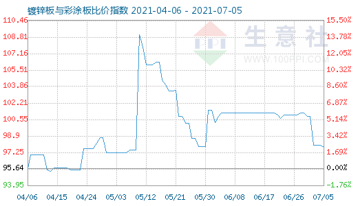 7月5日镀锌板与彩涂板比价指数图