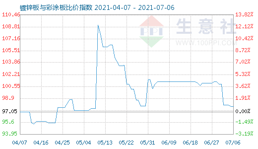 7月6日镀锌板与彩涂板比价指数图