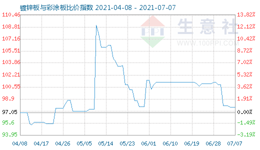 7月7日镀锌板与彩涂板比价指数图