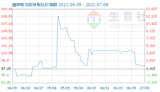 7月8日镀锌板与彩涂板比价指数图