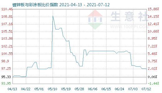 7月12日镀锌板与彩涂板比价指数图