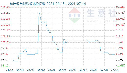 7月14日镀锌板与彩涂板比价指数图