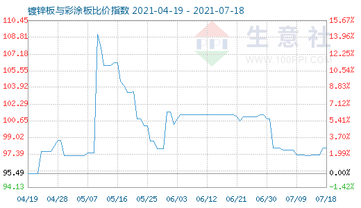 7月18日镀锌板与彩涂板比价指数图