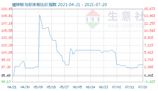 7月20日镀锌板与彩涂板比价指数图