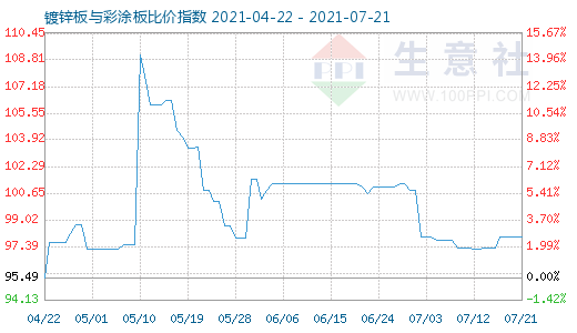 7月21日镀锌板与彩涂板比价指数图