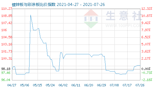 7月26日镀锌板与彩涂板比价指数图