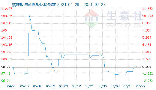 7月27日镀锌板与彩涂板比价指数图