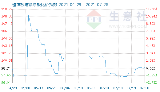 7月28日镀锌板与彩涂板比价指数图