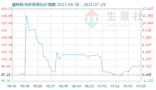 7月29日镀锌板与彩涂板比价指数图