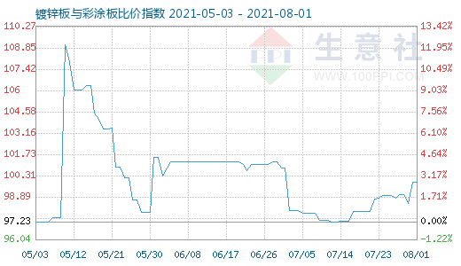 8月1日镀锌板与彩涂板比价指数图