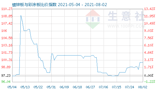 8月2日镀锌板与彩涂板比价指数图