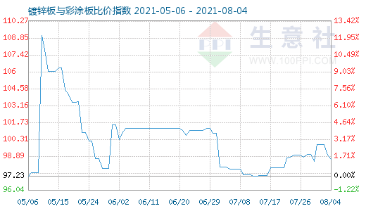 8月4日镀锌板与彩涂板比价指数图