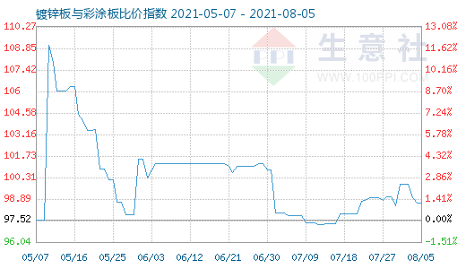 8月5日镀锌板与彩涂板比价指数图