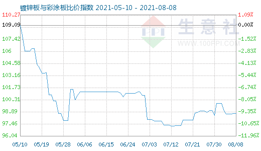 8月8日镀锌板与彩涂板比价指数图