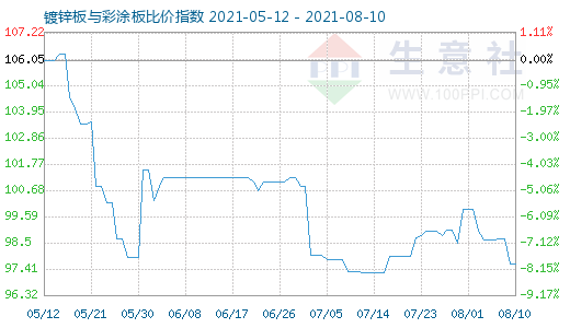 8月10日镀锌板与彩涂板比价指数图