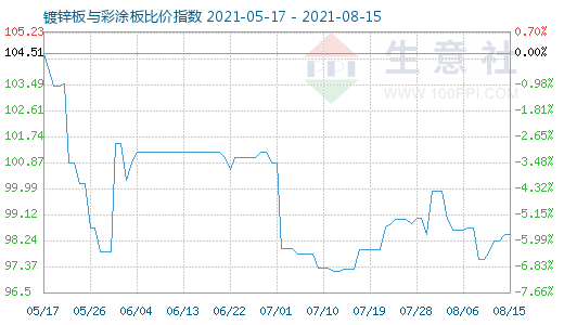 8月15日镀锌板与彩涂板比价指数图