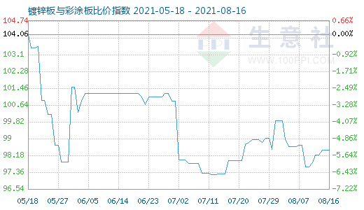 8月16日镀锌板与彩涂板比价指数图