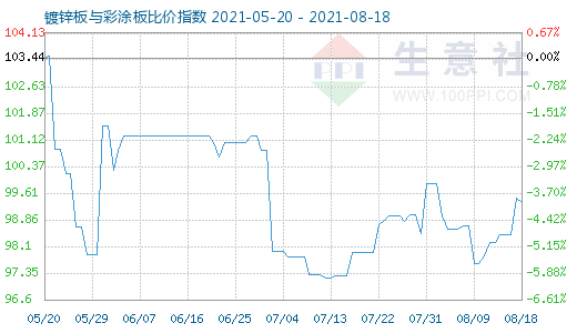 8月18日镀锌板与彩涂板比价指数图