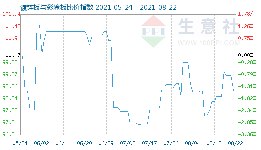 8月22日镀锌板与彩涂板比价指数图