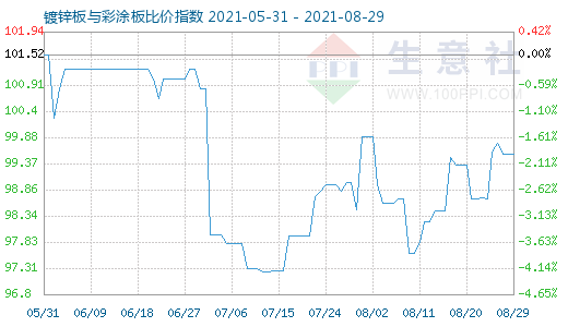 8月29日镀锌板与彩涂板比价指数图