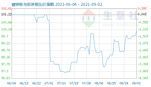 9月2日镀锌板与彩涂板比价指数图