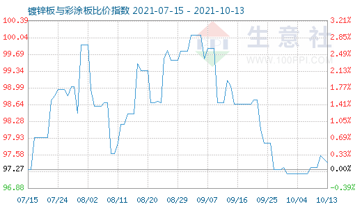 10月13日镀锌板与彩涂板比价指数图