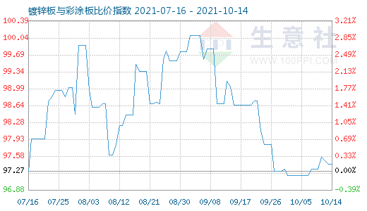 10月14日镀锌板与彩涂板比价指数图