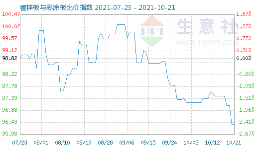 10月21日镀锌板与彩涂板比价指数图