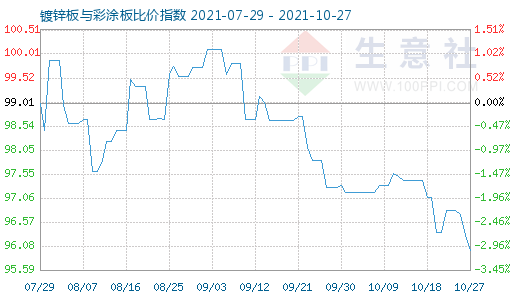 10月27日镀锌板与彩涂板比价指数图