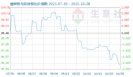 10月28日镀锌板与彩涂板比价指数图