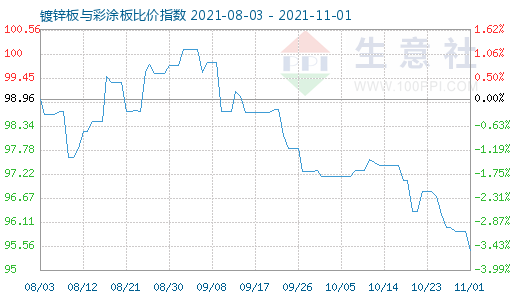 11月1日镀锌板与彩涂板比价指数图