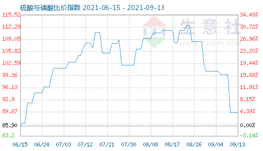 9月13日硫酸与磷酸比价指数图