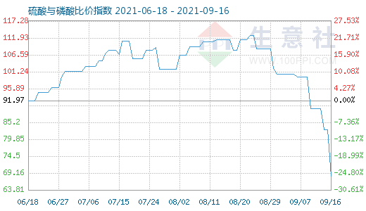 9月16日硫酸与磷酸比价指数图