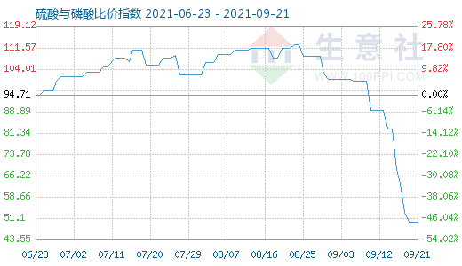 9月21日硫酸与磷酸比价指数图