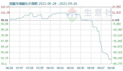 9月26日硫酸与磷酸比价指数图